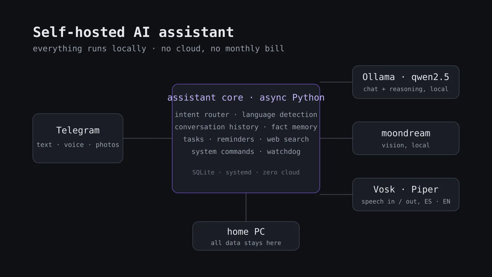 Architecture of the assistant: Telegram in, an async Python core with routing and memory, and local models for chat, vision and speech